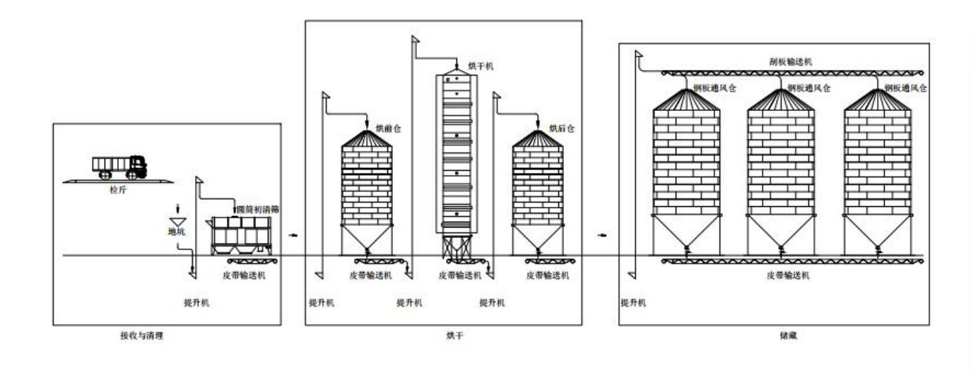 糧食烘干成套設備(180 噸/天型)參考圖紙.png 糧食烘干成套設備(180 噸/天型)參考圖紙.png